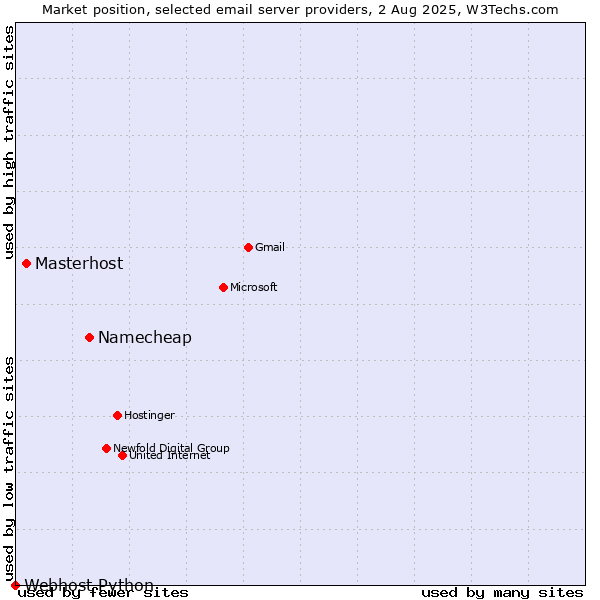 Market position of Namecheap vs. Masterhost vs. Webhost Python