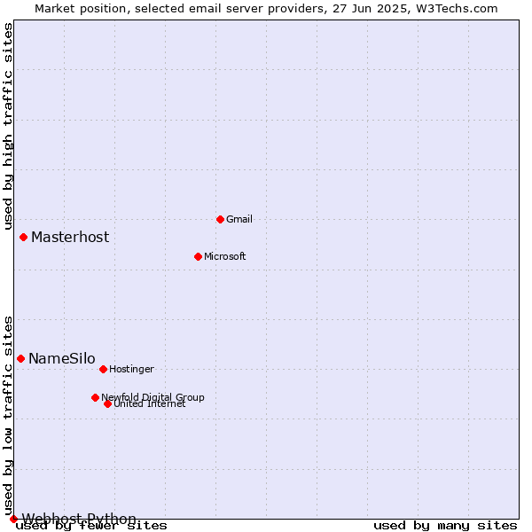 Market position of Masterhost vs. NameSilo vs. Webhost Python