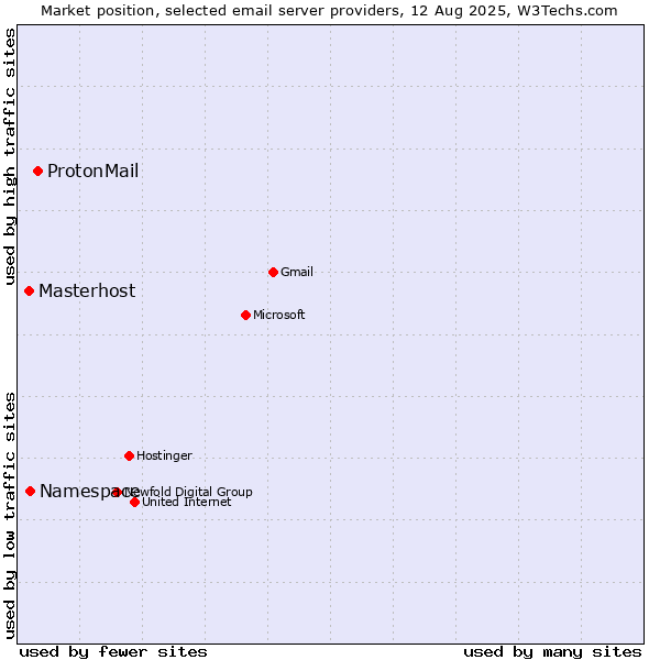 Market position of ProtonMail vs. Namespace vs. Masterhost