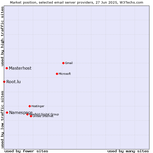 Market position of Namespace vs. Masterhost vs. Root.lu