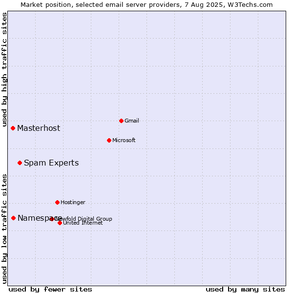 Market position of Spam Experts vs. Namespace vs. Masterhost