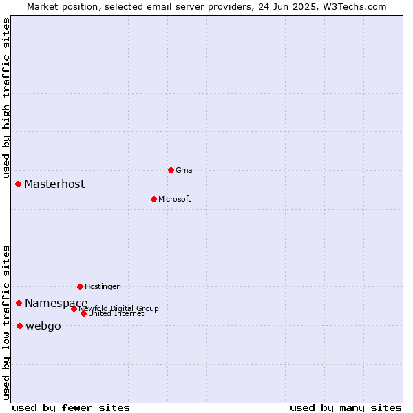 Market position of webgo vs. Namespace vs. Masterhost