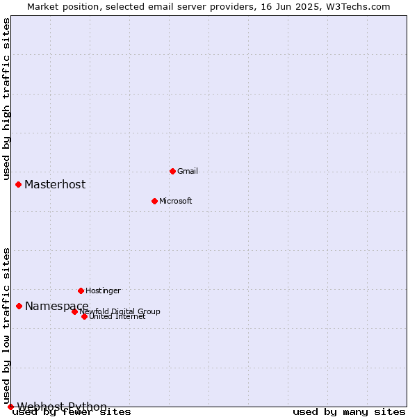 Market position of Namespace vs. Masterhost vs. Webhost Python
