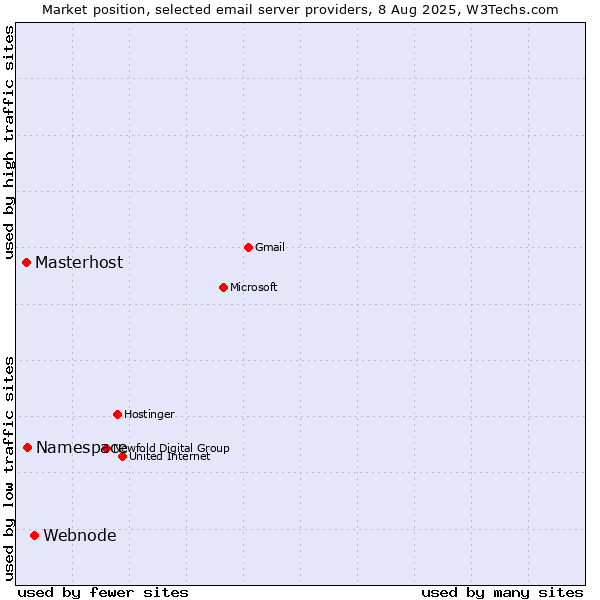 Market position of Webnode vs. Namespace vs. Masterhost