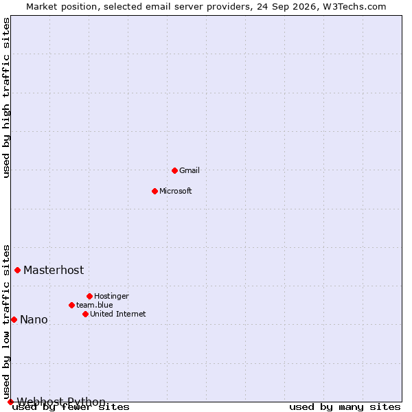 Market position of Masterhost vs. Nano vs. Webhost Python