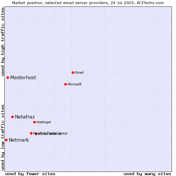 Market position of Netafraz vs. Masterhost vs. Netmark