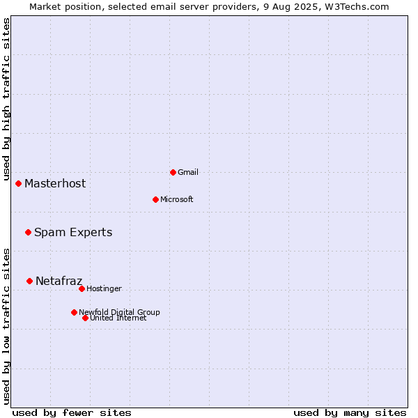 Market position of Netafraz vs. Spam Experts vs. Masterhost