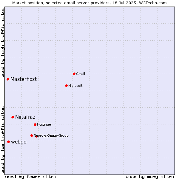 Market position of Netafraz vs. webgo vs. Masterhost