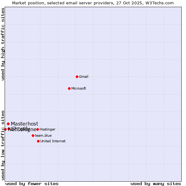 Market position of Shopify vs. Masterhost vs. NetCologne