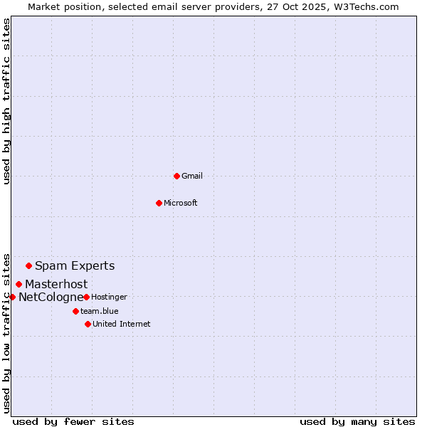 Market position of Spam Experts vs. Masterhost vs. NetCologne