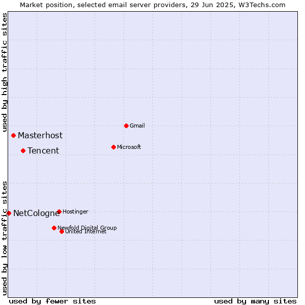 Market position of Tencent vs. Masterhost vs. NetCologne