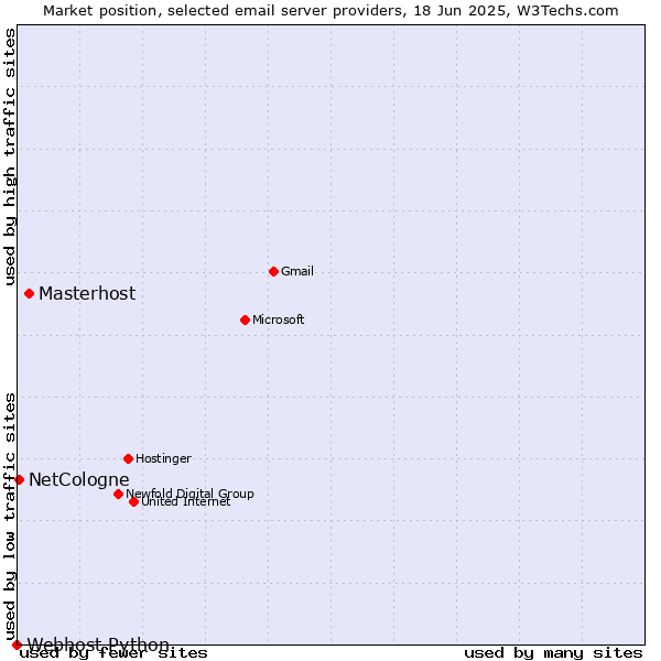 Market position of Masterhost vs. NetCologne vs. Webhost Python