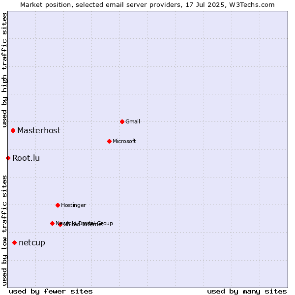 Market position of netcup vs. Masterhost vs. Root.lu