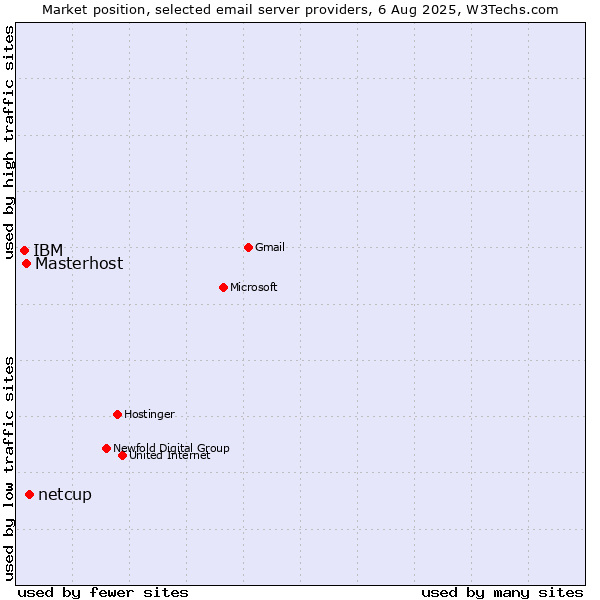 Market position of netcup vs. Masterhost vs. IBM