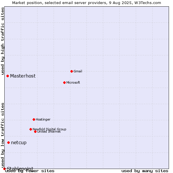 Market position of netcup vs. Masterhost vs. Stablepoint