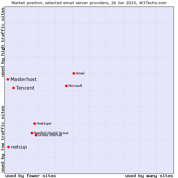 Market position of Tencent vs. netcup vs. Masterhost