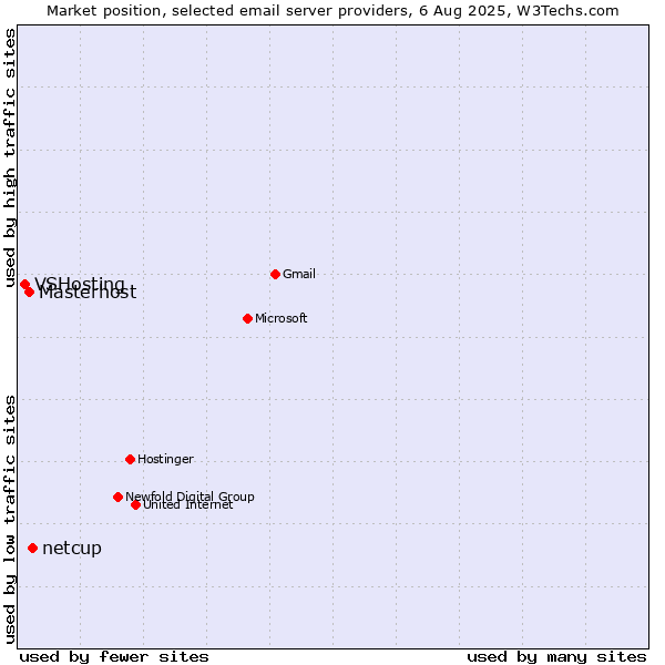Market position of netcup vs. Masterhost vs. VSHosting