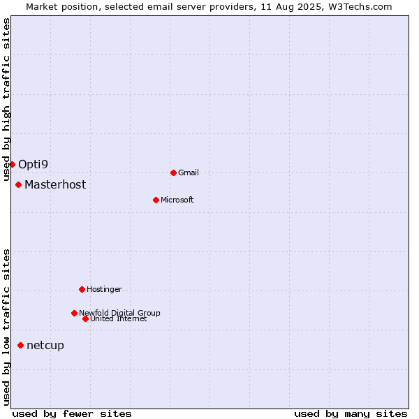 Market position of netcup vs. Masterhost vs. Opti9