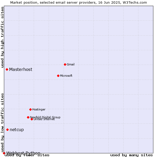 Market position of netcup vs. Masterhost vs. Webhost Python