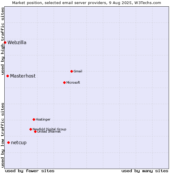 Market position of netcup vs. Masterhost vs. Webzilla