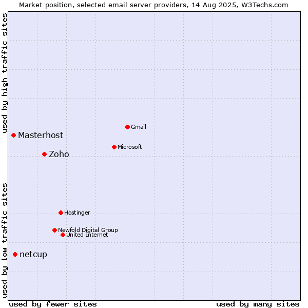 Market position of Zoho vs. netcup vs. Masterhost