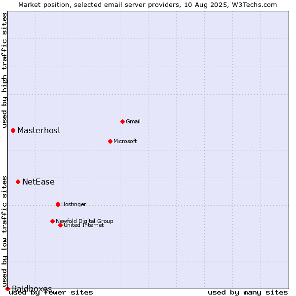 Market position of NetEase vs. Masterhost vs. Raidboxes