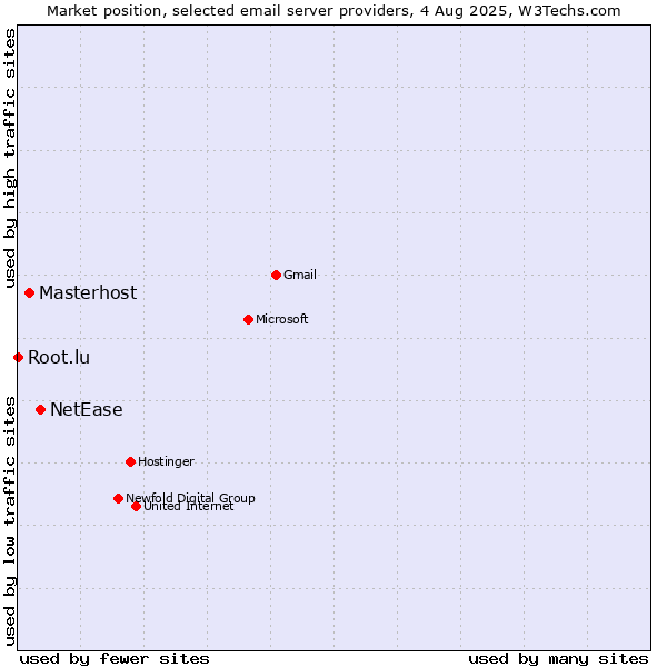 Market position of NetEase vs. Masterhost vs. Root.lu