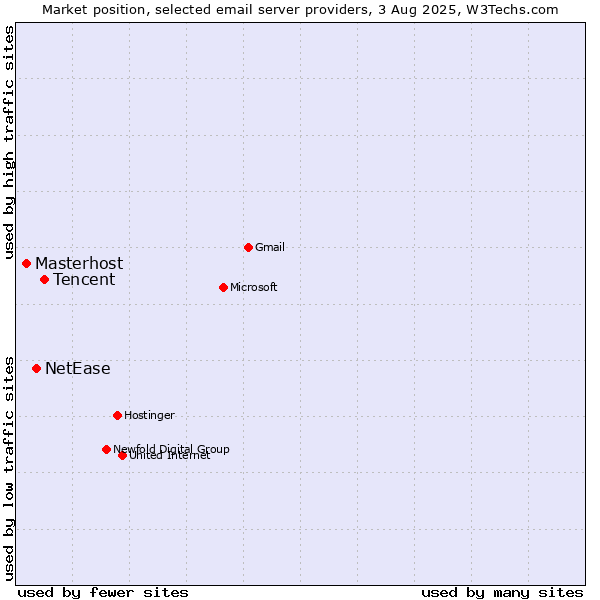 Market position of Tencent vs. NetEase vs. Masterhost