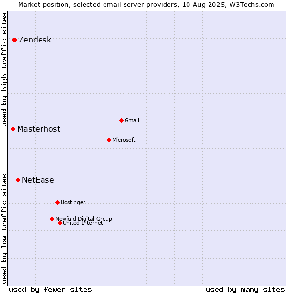 Market position of NetEase vs. Zendesk vs. Masterhost