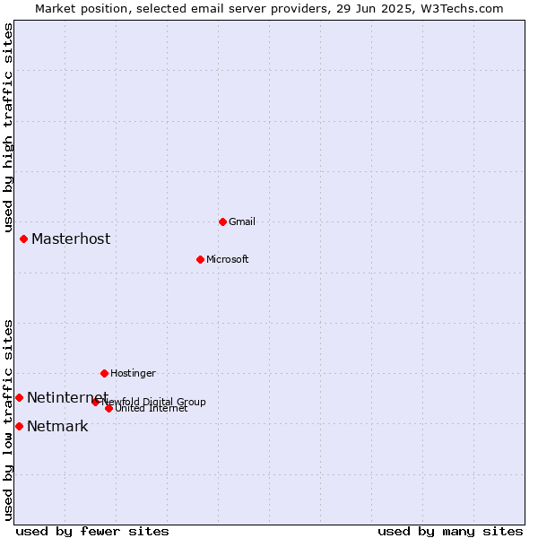 Market position of Masterhost vs. Netmark vs. Netinternet