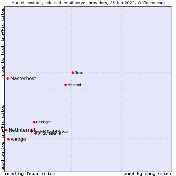 Market position of webgo vs. Masterhost vs. Netinternet