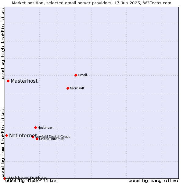 Market position of Masterhost vs. Netinternet vs. Webhost Python