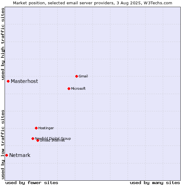 Market position of Masterhost vs. Netmark