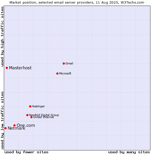 Market position of One.com vs. Masterhost vs. Netmark