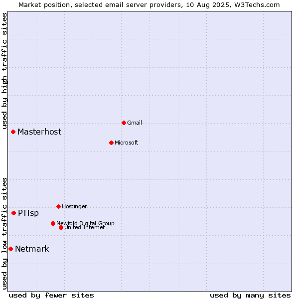 Market position of PTisp vs. Masterhost vs. Netmark