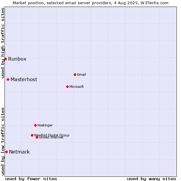 Market position of Masterhost vs. Netmark vs. Runbox