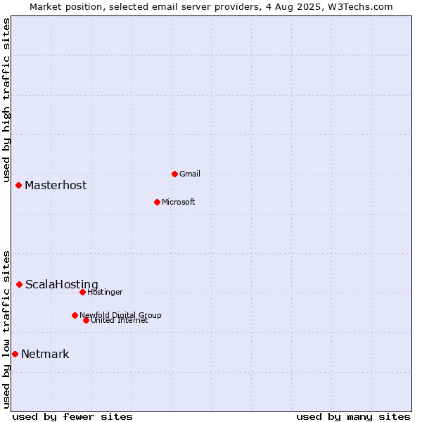 Market position of ScalaHosting vs. Masterhost vs. Netmark