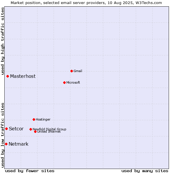 Market position of Masterhost vs. Setcor vs. Netmark