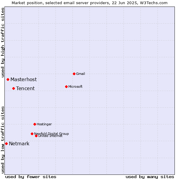 Market position of Tencent vs. Masterhost vs. Netmark