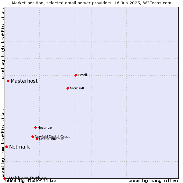Market position of Masterhost vs. Netmark vs. Webhost Python
