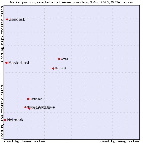 Market position of Zendesk vs. Masterhost vs. Netmark