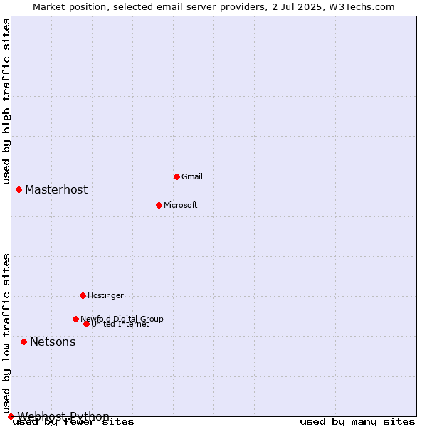 Market position of Netsons vs. Masterhost vs. Webhost Python