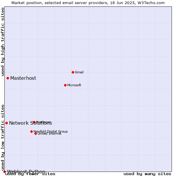 Market position of Masterhost vs. Network Solutions vs. Webhost Python