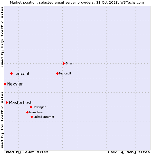 Market position of Tencent vs. Masterhost vs. Nexylan