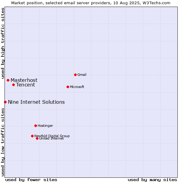 Market position of Tencent vs. Masterhost vs. Nine Internet Solutions