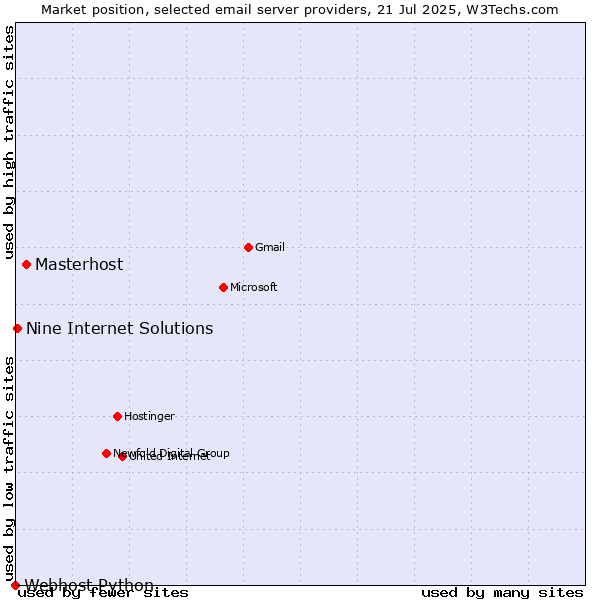 Market position of Masterhost vs. Nine Internet Solutions vs. Webhost Python