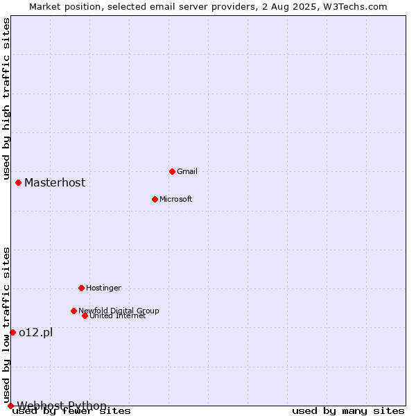Market position of Masterhost vs. o12.pl vs. Webhost Python