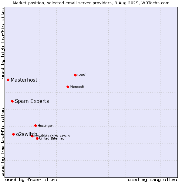 Market position of o2switch vs. Spam Experts vs. Masterhost