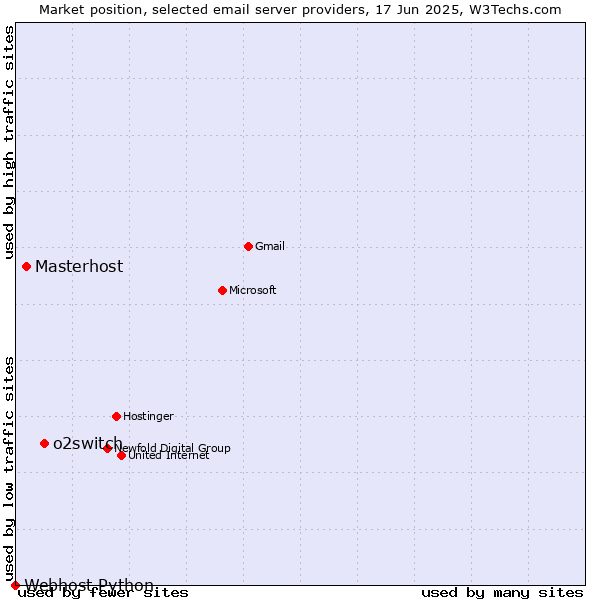 Market position of o2switch vs. Masterhost vs. Webhost Python