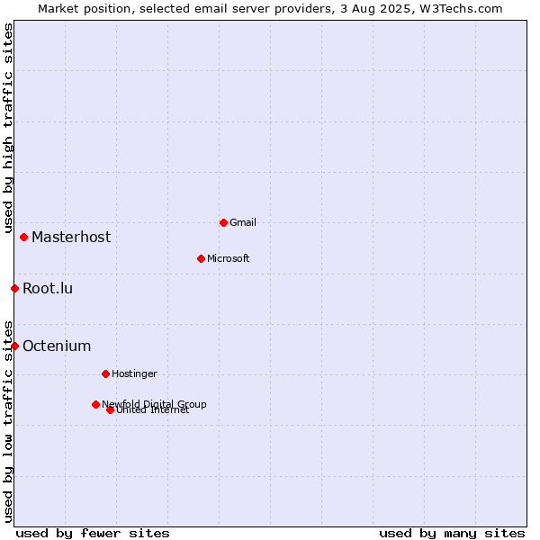 Market position of Masterhost vs. Root.lu vs. Octenium